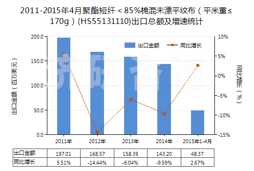 2011-2015年4月聚酯短纖＜85%棉混未漂平紋布（平米重≤170g）(HS55131110)出口總額及增速統(tǒng)計(jì)